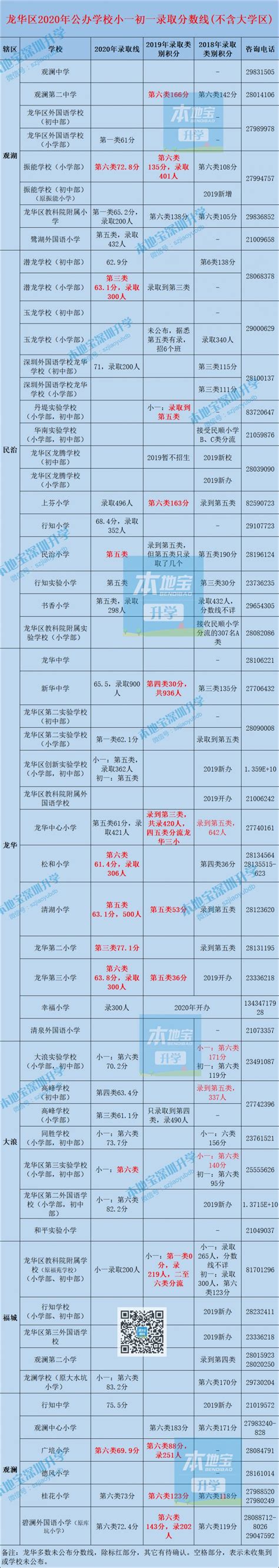 龙华区2019年小一初一学位申请初审地点及时间安排表- 深圳本地宝