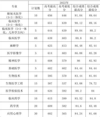 2022广东医科大学分数线是多少分（含各专业录取分数线）_大学生必备网