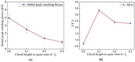 Mechanical Metamaterials Foams with Tunable Negative Poisson’s Ratio ...