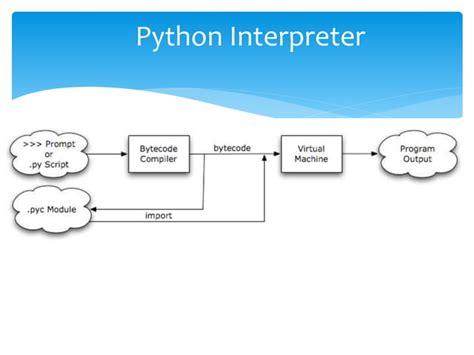 Image result for Python Interpreter Mode