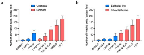 Nanomechanical Characterization of Ovarian Cancer Cell Lines as a ...