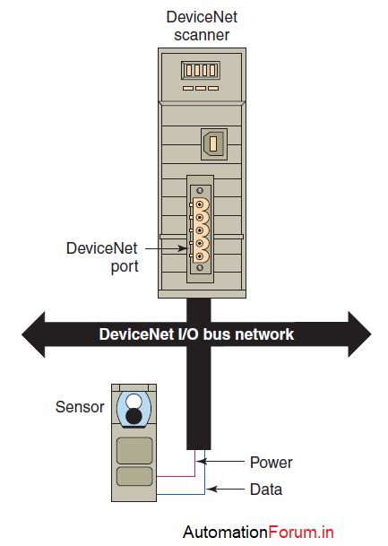 Image result for Device Net Installation