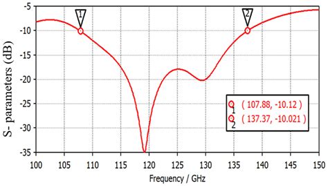 Performance Analysis of an Aperture-Coupled THz Antenna for Diagnosing ...