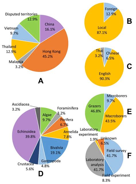 Bioerosion Research in the South China Sea: Scarce, Patchy and ...