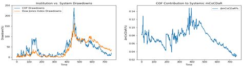 CoCDaR and mCoCDaR: New Approach for Measurement of Systemic Risk ...