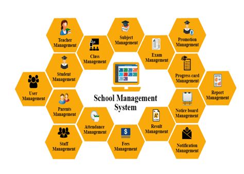 Image result for School Management System Map