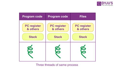 Image result for Define Thread in Operating System