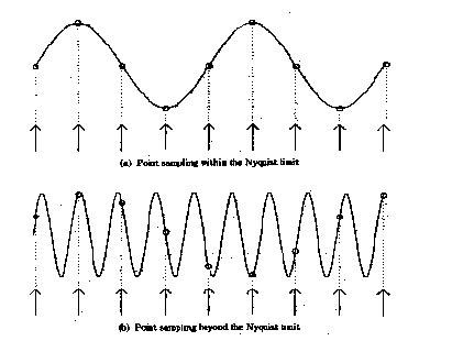 Image result for Aliasing Example
