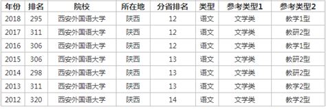 西安外国语大学排名2023最新排名榜(全国+省内)