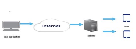 How to Send Free SMS in Java 的图像结果