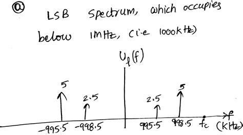 Image result for DSB-SC Modulation Spectrum