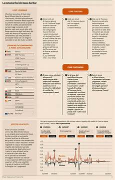 euribor d italia la metamorfosi tasso euribor ecco come sar 224 info data euribor d italia la metamorfosi tasso euribor ecco come sar 224 info data