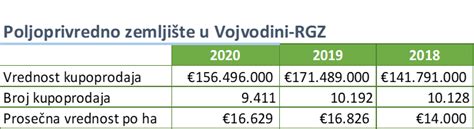 Cene poljoprivrednog zemljišta u Srbiji 2021.