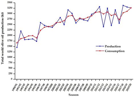 Exploiting Olive Mill Wastewater via Thermal Conversion of the Organic ...