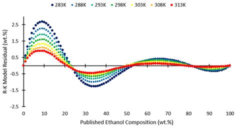Computing the Composition of Ethanol-Water Mixtures Based on ...