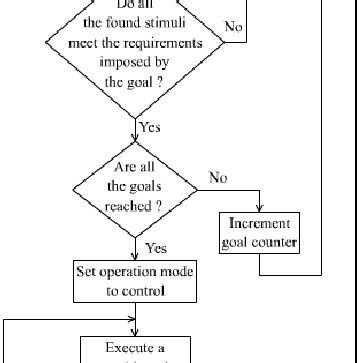 Image result for Control Algorithm Example