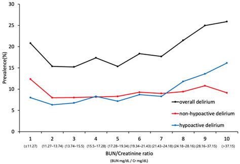 Potential Usefulness of Blood Urea Nitrogen to Creatinine Ratio in the ...