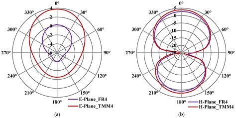 Metamaterial-Inspired Electrically Compact Triangular Antennas Loaded ...