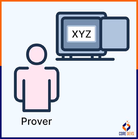 Image result for Zero Knowledge Proof Example