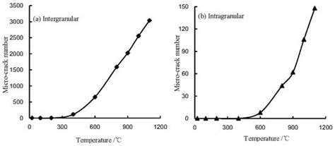 Failure Mechanical Behavior of Australian Strathbogie Granite at High ...