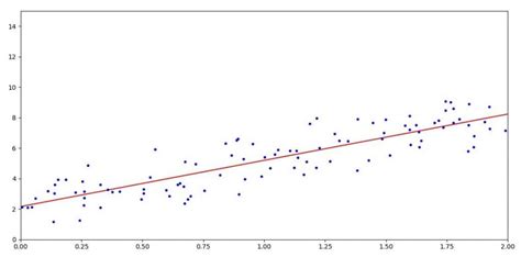 Image result for Linear Regression Python Data Points Graph