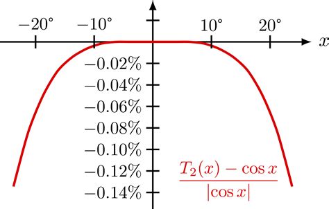 Image result for Error Analysis Using Taylor Expansion