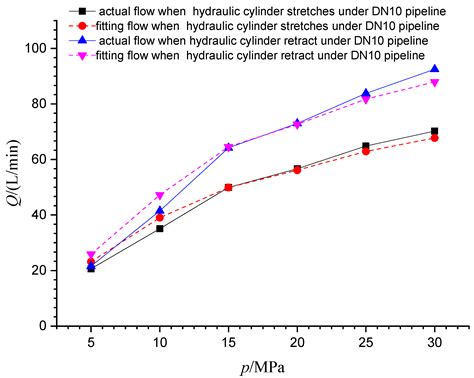 Experimental Test and Feasibility Analysis of Hydraulic Cylinder ...