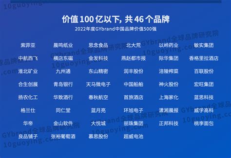 2022中国最具价值品牌500强名单：福建20家企业上榜