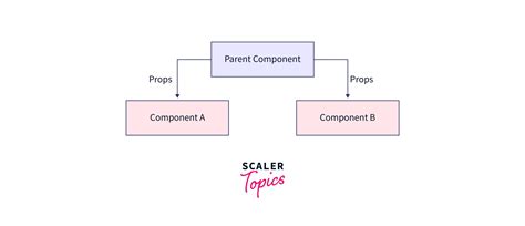 Image result for Add Redux to React API