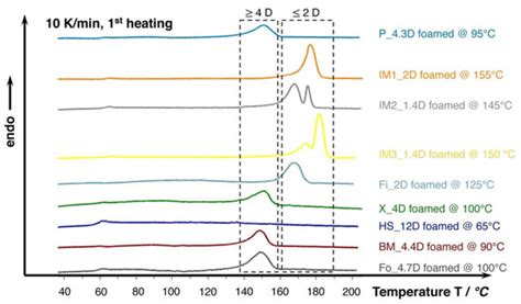 Evaluation of the Zero Shear Viscosity, the D-Content and Processing ...