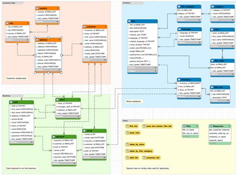 Image result for Sample Database in MySQL