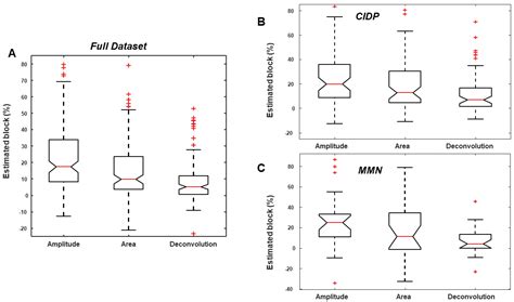 Motor Nerve Conduction Block Estimation in Demyelinating Neuropathies ...