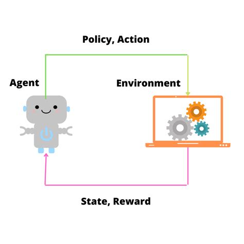 Image result for Reinforcement Learning Python