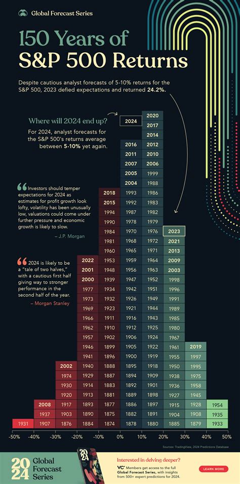 Diese Renditen erzielte der S&P 500 in den letzten 150 Jahren | DAS ...
