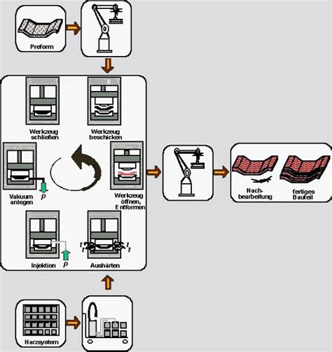 Image result for RTM Process Explained