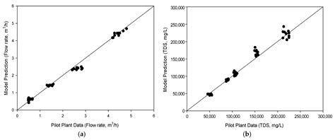 Process Simulation of High-Pressure Nanofiltration (HPNF) for Membrane ...