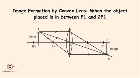 Lens Formation 的图像结果