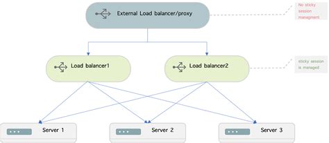 Sticky Session 的图像结果