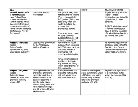 Case laws - canadian laws - Case POGG CRIME TRADE & COMMERCE Citizen’s ...
