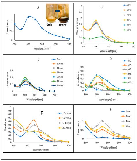 Phytochemical-Assisted Fabrication of Biogenic Silver Nanoparticles ...