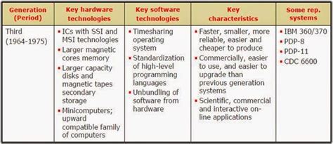 Core of Computer Generations 的图像结果