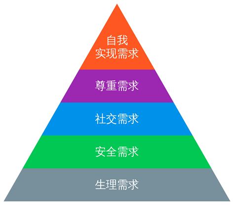 由马斯洛需求延伸出的产品需求层次设计 - 蓝蓝设计_UI设计公司