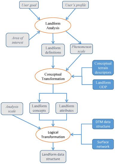 Towards a Common Framework for the Identification of Landforms on ...