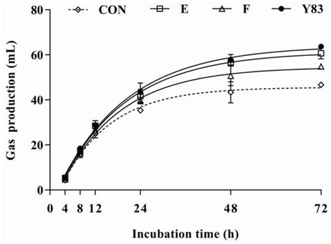 Effect of Fibrolytic Enzymes, Cellulolytic Fungi and Lactic Acid ...