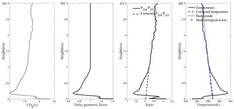 Geometric Factor Correction Algorithm Based on Temperature and Humidity ...