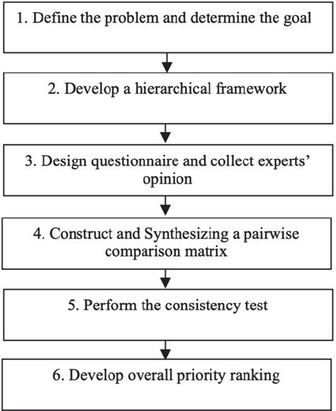 AHP Method Tutorial 的图像结果