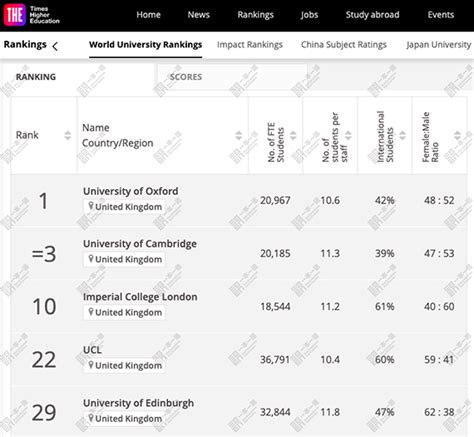 2022年CUG英国大学排名一览表