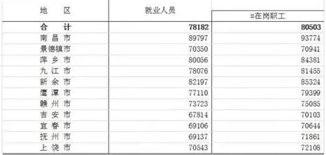 2018南昌秋季平均工资6974元 这些行业月薪过万_新浪江西_新浪网
