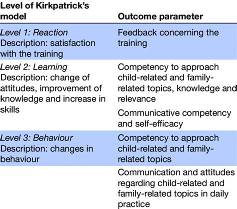 Kirkpatrick Model Level 1 的图像结果