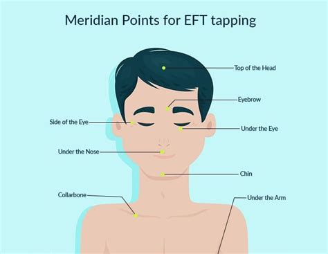 Image result for EFT Tapping Meridians